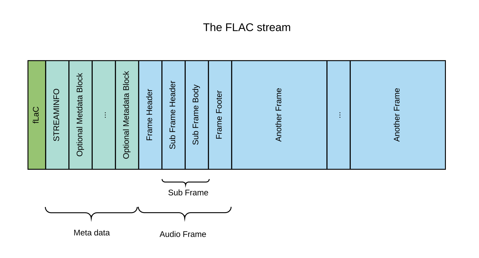 The FLAC stream